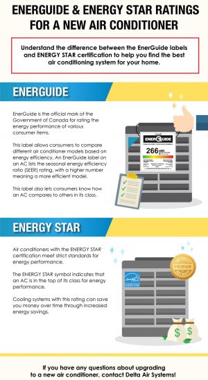 Energuide & Energy Star Ratings For A New Air Conditioner - Delta Air 